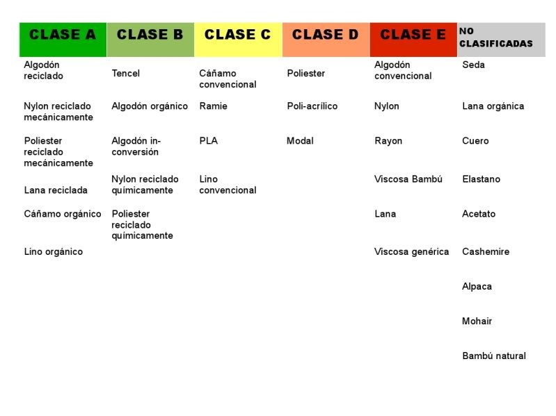 clasificacion tejidos sostenibles no sostenibles